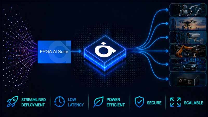 کاربردهای FPGA در فناوری‌های نوظهور