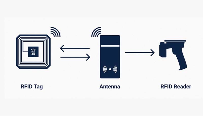 سیستم RFID چگونه کار می‌کند