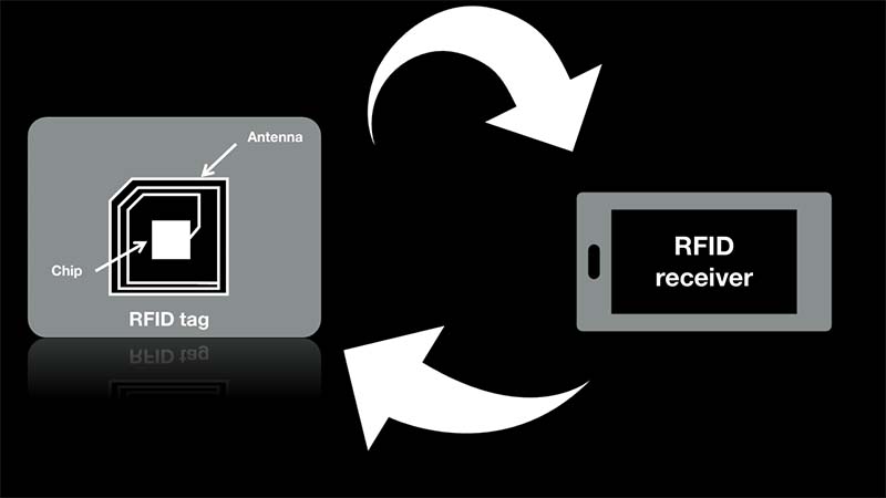 تگ‌ها و خواننده‌های RFID چگونه کار می‌کنند